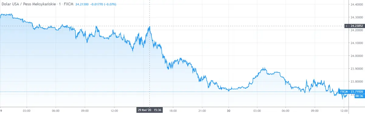 Gráfico cambio Dólar Estadounidense Peso Mexicano en un espacio de tiempo de un día